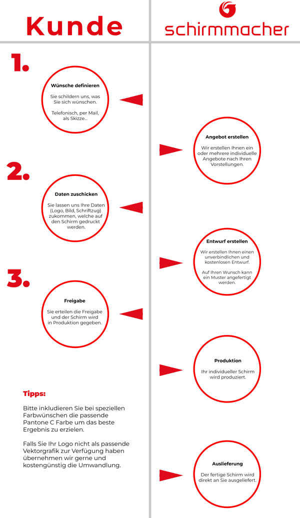 Workflow Schirmmacher
